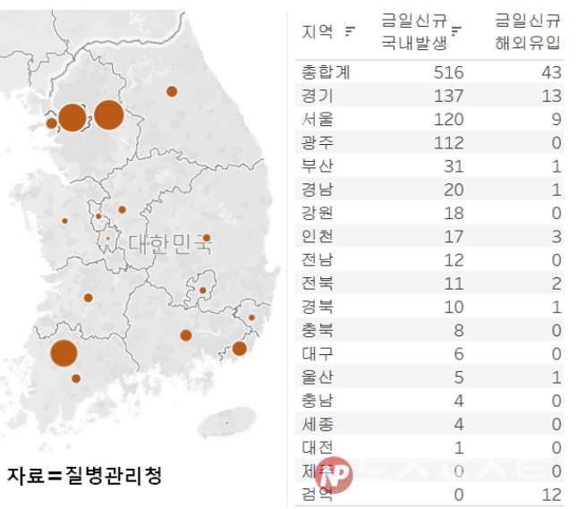  광주 IM선교회발 집단감연 - 신천지, 제일사랑교회등에 연이은 교회관련  코로나 유행