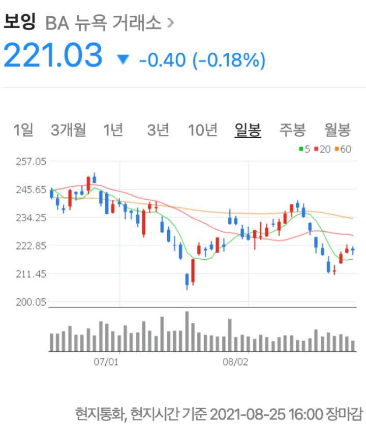 보잉 주가 그래프