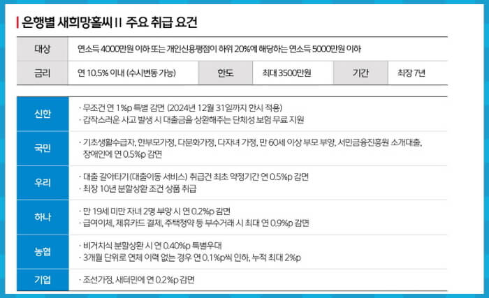 은행별 새희망홀씨 대출 비교