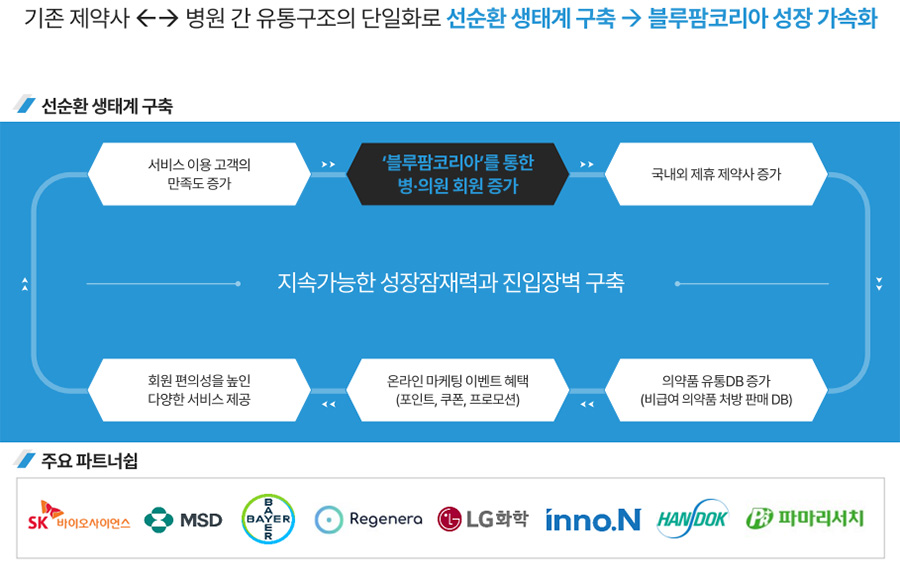 유통구조 및 주요 파트너쉽에 대한 설명