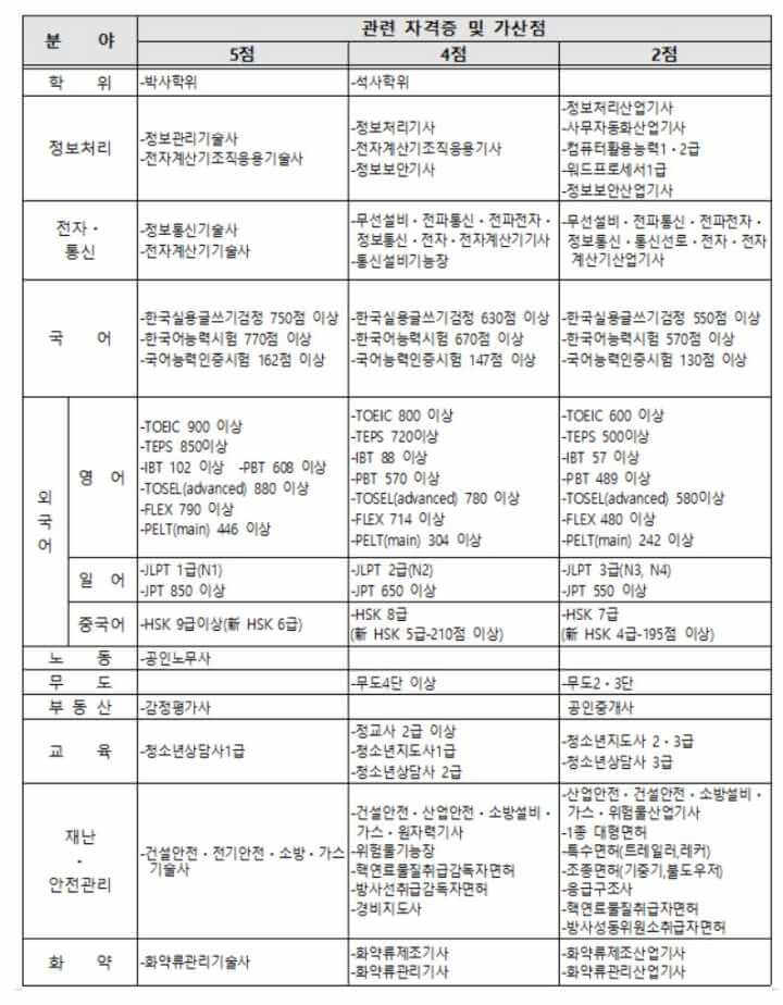 경찰공무원-가산점-항목-정리표