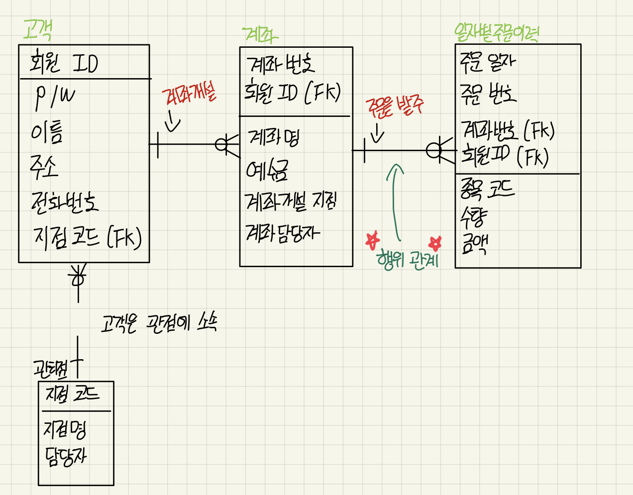 행위-관계