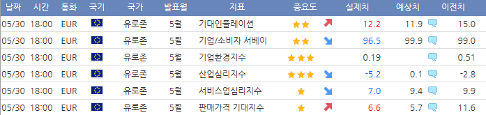 유럽 매크로 데이터