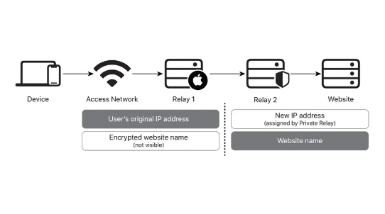 iCloud Private Relay 작동 방식에 대한 그림