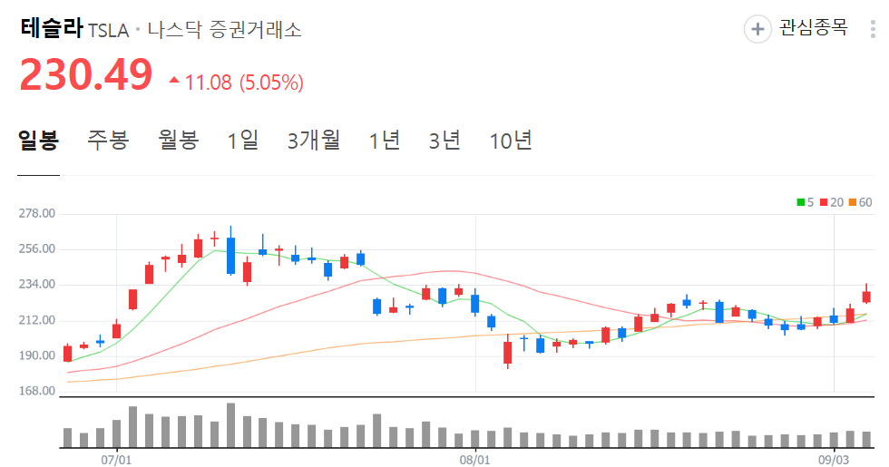 주가 변동