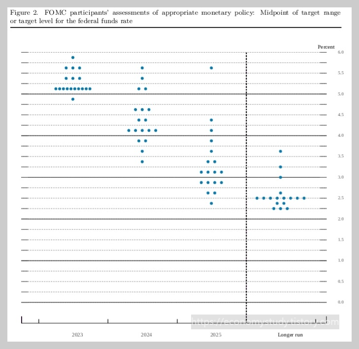 3월 FOMC 점도표