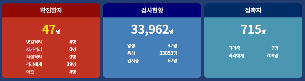  목포시 47번 코로나19 확진자 발생 동선은?