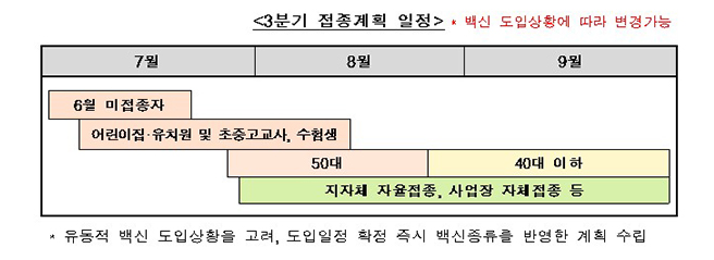  [코로나19 예방접종대응추진단] 18~59세 일반국민 2200만명 백신접종…3분기 계획 나왔다(고3 수험생·교직원·50대 7월부터 접종…40대이하 8월부터 사전예약 순서로)