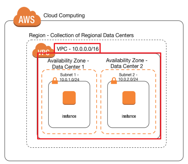 Virtual Private Cloud