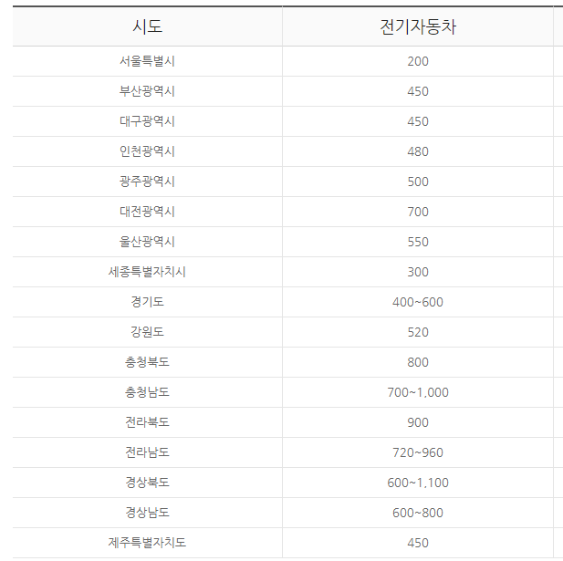 지자체별 전기차 보조금