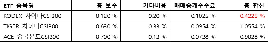 차이나CSI300&#44; ETF수수료; 총 합산