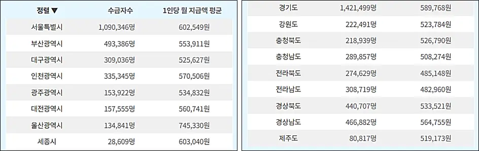 국민연금-월평균지급액