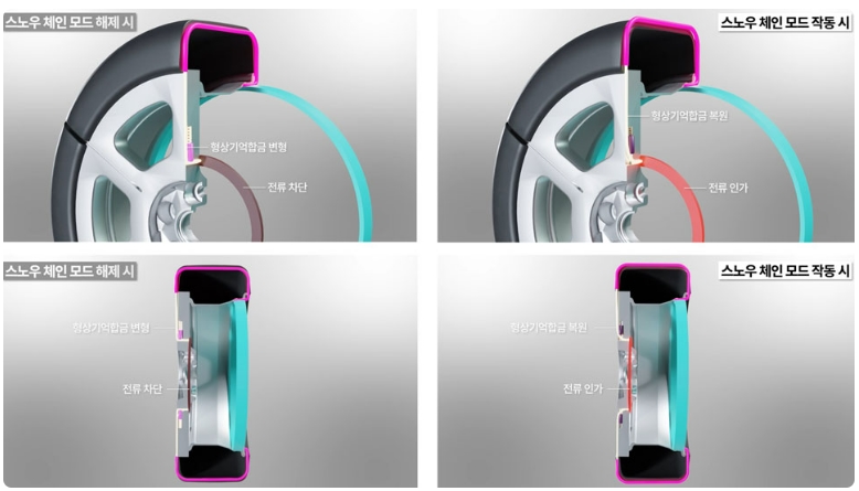 버튼만 누르면 스노 체인이...현대자동차·기아&#44; 스노우 체인 일체형 타이어 기술 공개 VIDEO: Let It Snow! Hyundai Motor and Kia Develop Shape Memory Alloy Integrated Snow Chain Technology
