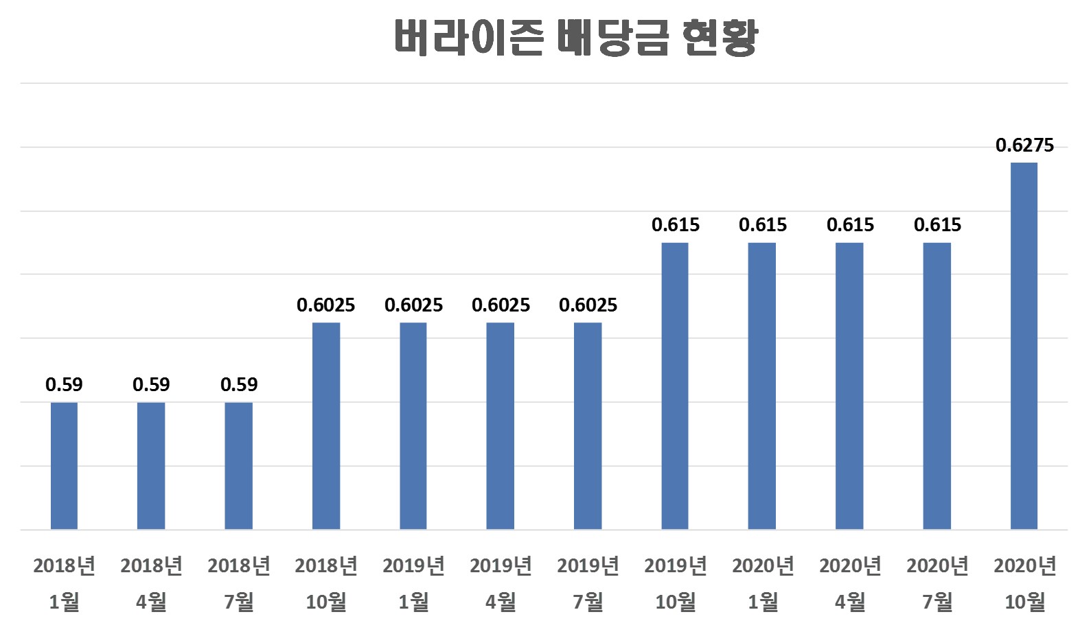  버라이즌 배당금 입금(2020년 10월 배당금)