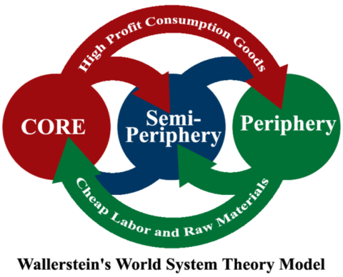 세계체제론의 기본 구조