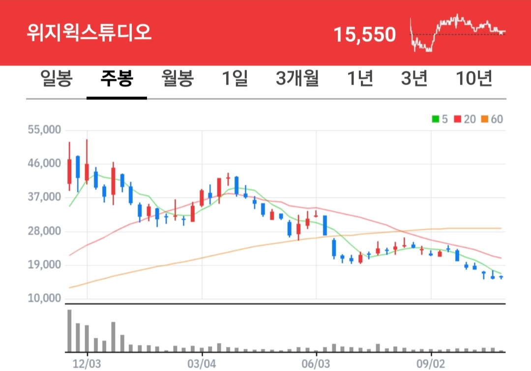 위지윅스튜디오 주식 차트