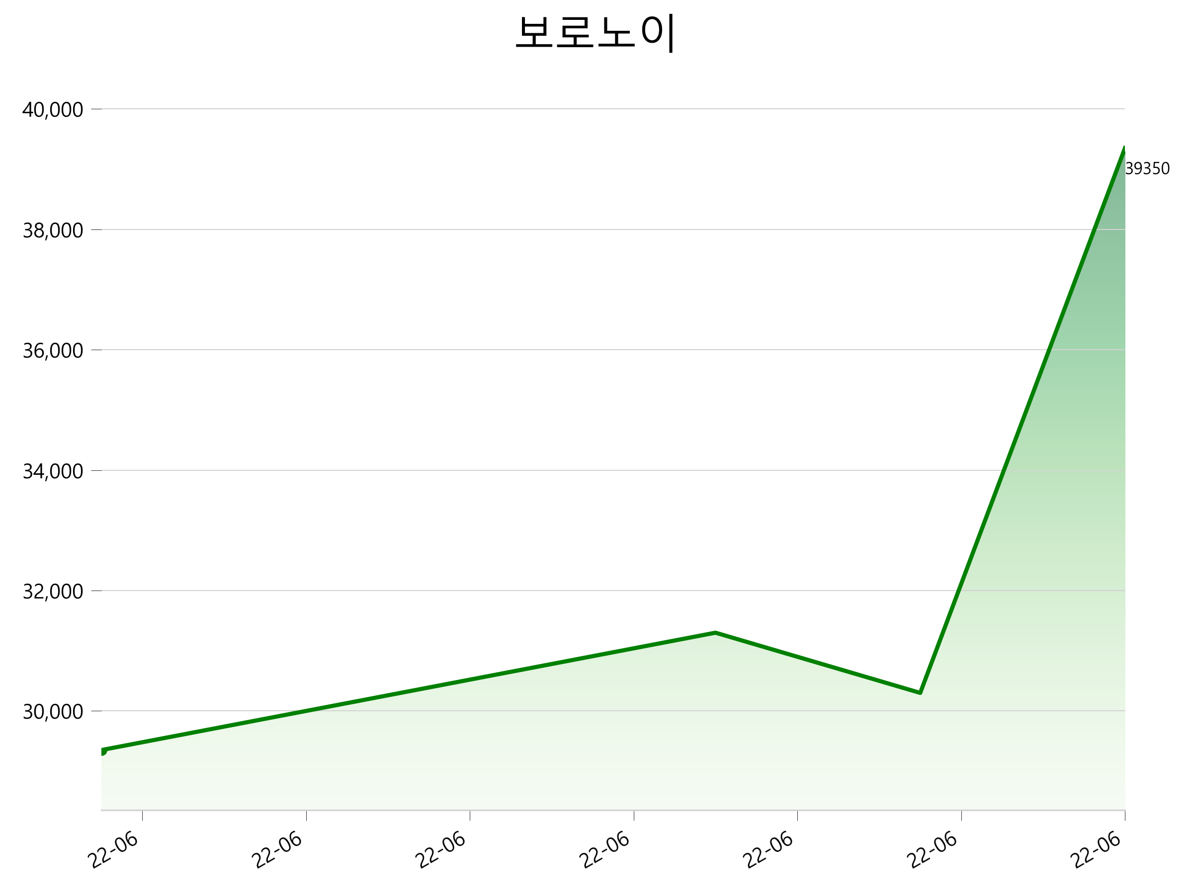  보로노이 주가 상한가 이유