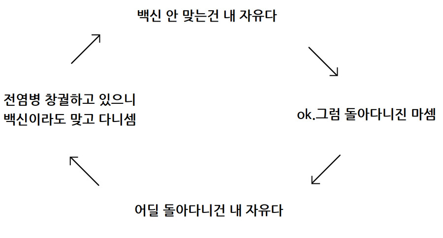  접종자-미접종자 대화의 순환구조