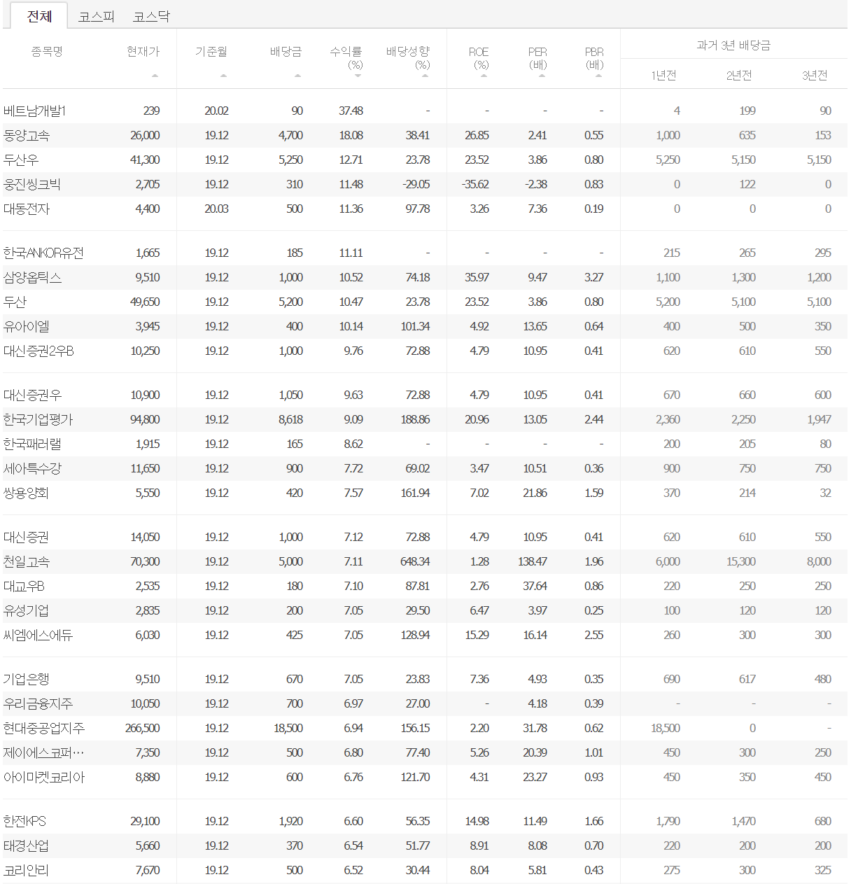 국내 배당주 순위 및 추천 국내 배당주 순위 및 추천