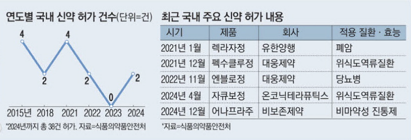 연도별 국내 신약 허가 건수 (출처 : 매일경제)