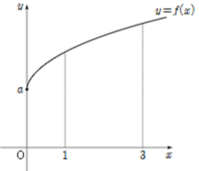y=&radic;x+a의 그래프