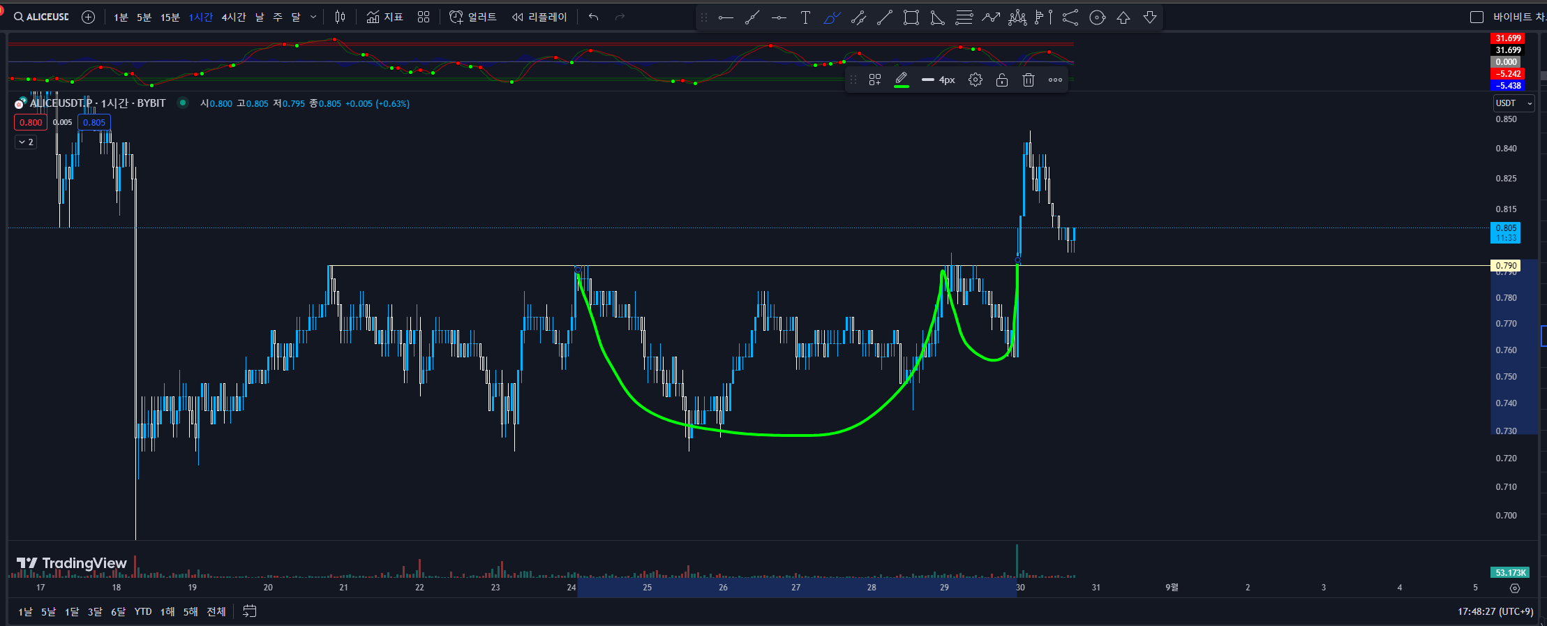 ALICE 1시간봉 컵핸들 패턴