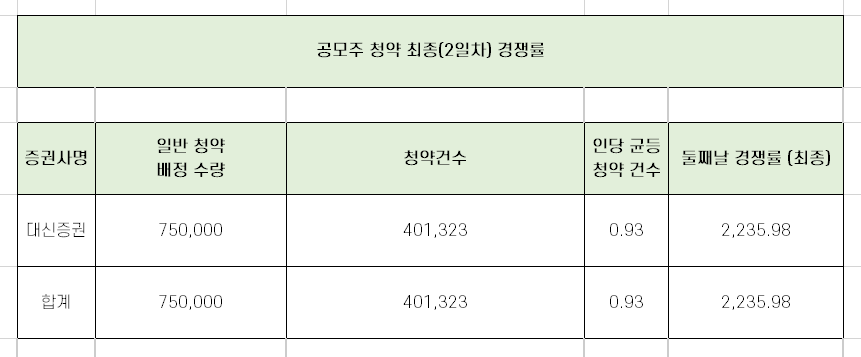  풍원정밀 청약 최종 경쟁률과 균등 배정 수량 총 정리!!