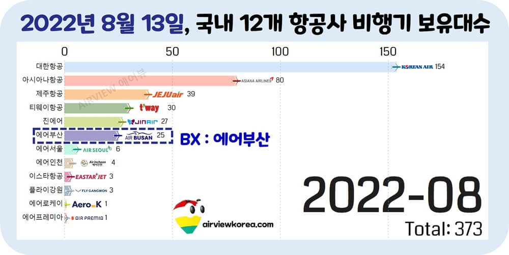 2022년-8월-한국-항공사-비행기-대수-가로막대-그래프-에어부산-표시