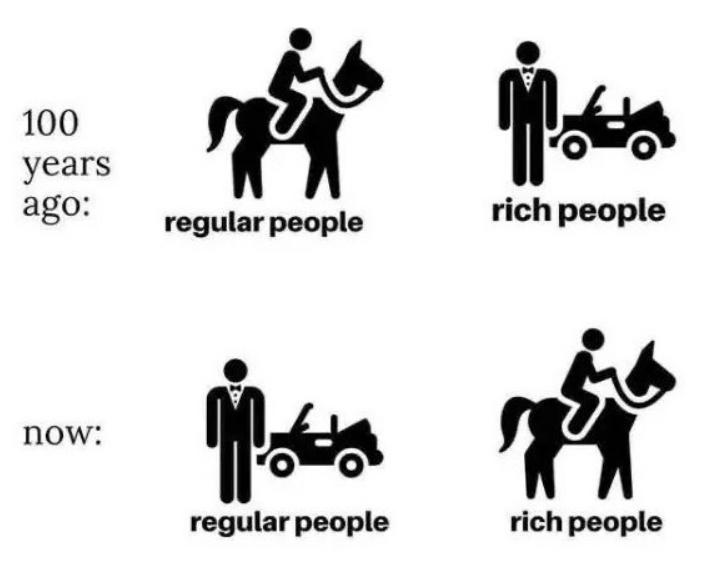 100 years ago:
regular people
rich people
now:
regular people
rich people