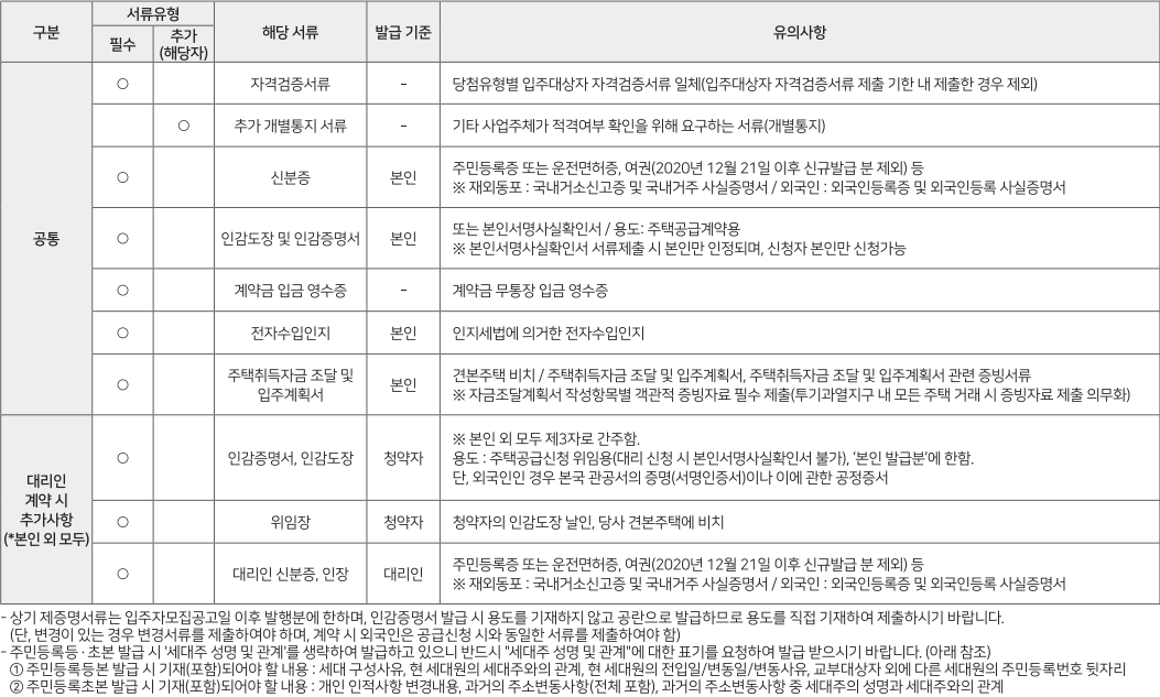 검단-우미린-클래스원-계약-필요서류