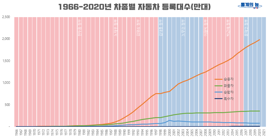 1966년부터 2020년까지 차종별 자동차 등록대수 그래프(단위:만대)