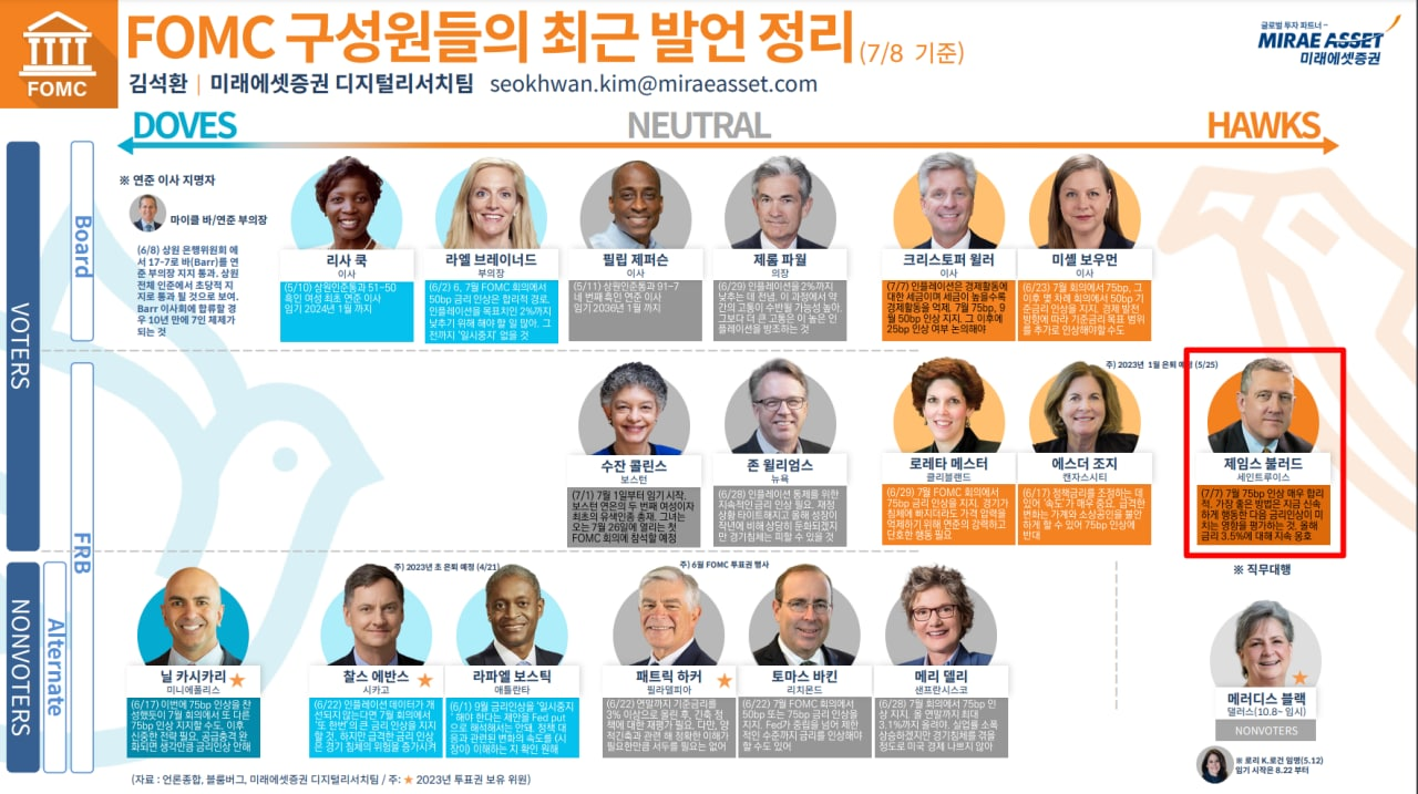  제임스불러드 "미국 경제 성장은 지속 된다"