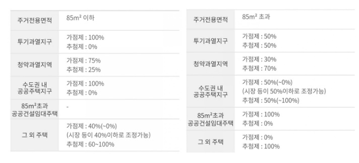  주택청약 신청방법 조건 청약홈 에 있습니다.