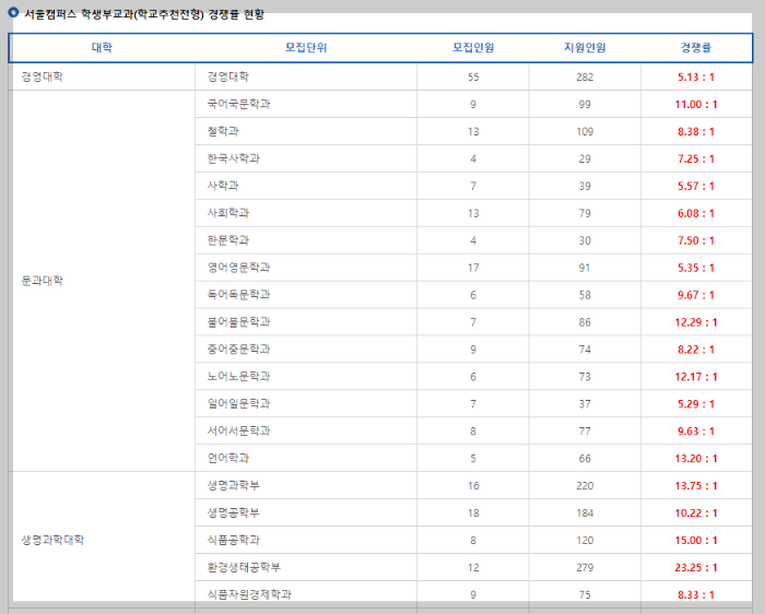 고려대 수시 경쟁률