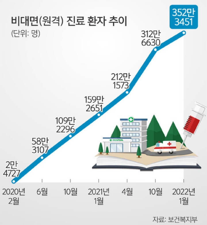 비대면 진료 환자 추이