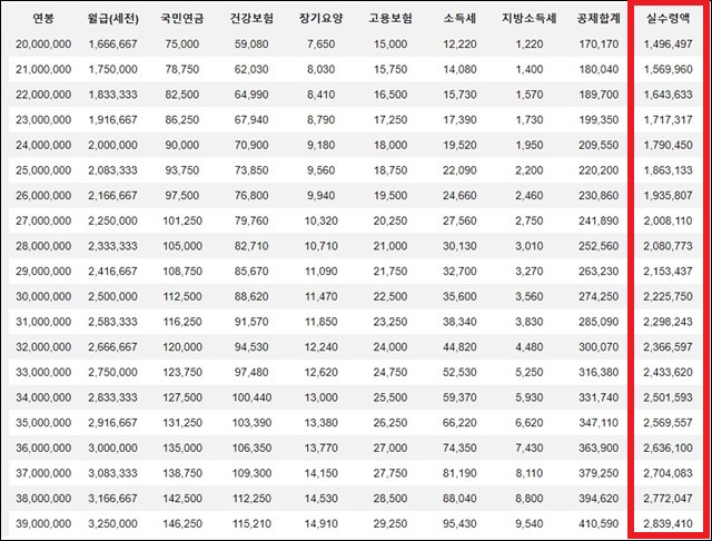 2024년도 연봉 실수령액표 살펴보기