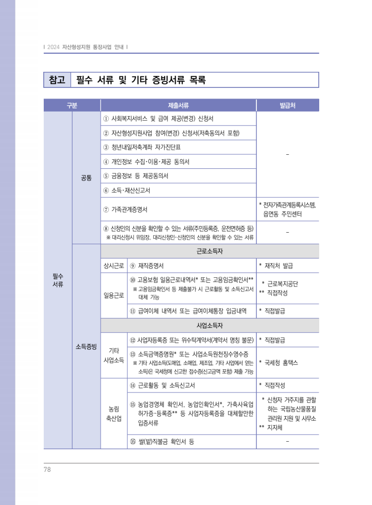 청년내일저축계좌 제출 서류 목록