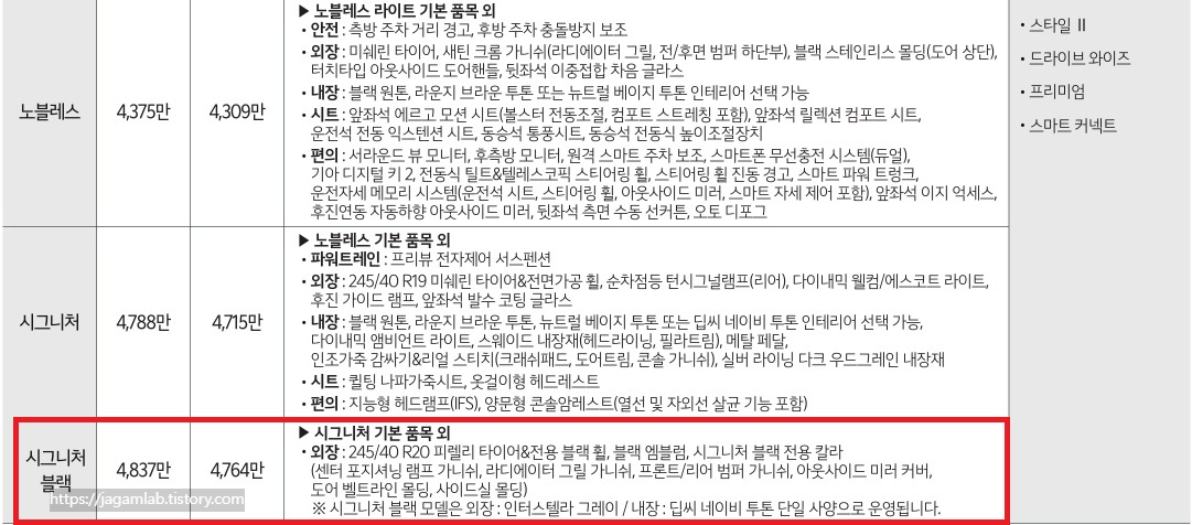 더 뉴 K8 3.5 가솔린 노블레스, 시그니처, 시그니처 블랙 트림 가격 및 기본 품목