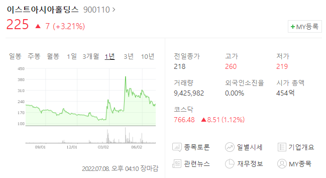 이스트아시아홀딩스의 주가는 225원