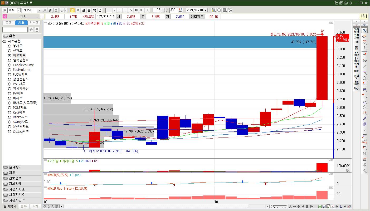 KEC 주가 일봉차트