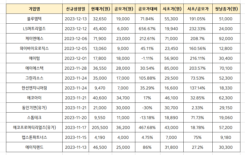  디에스단석 목표주가 분석 [상장일 주가 흐름]