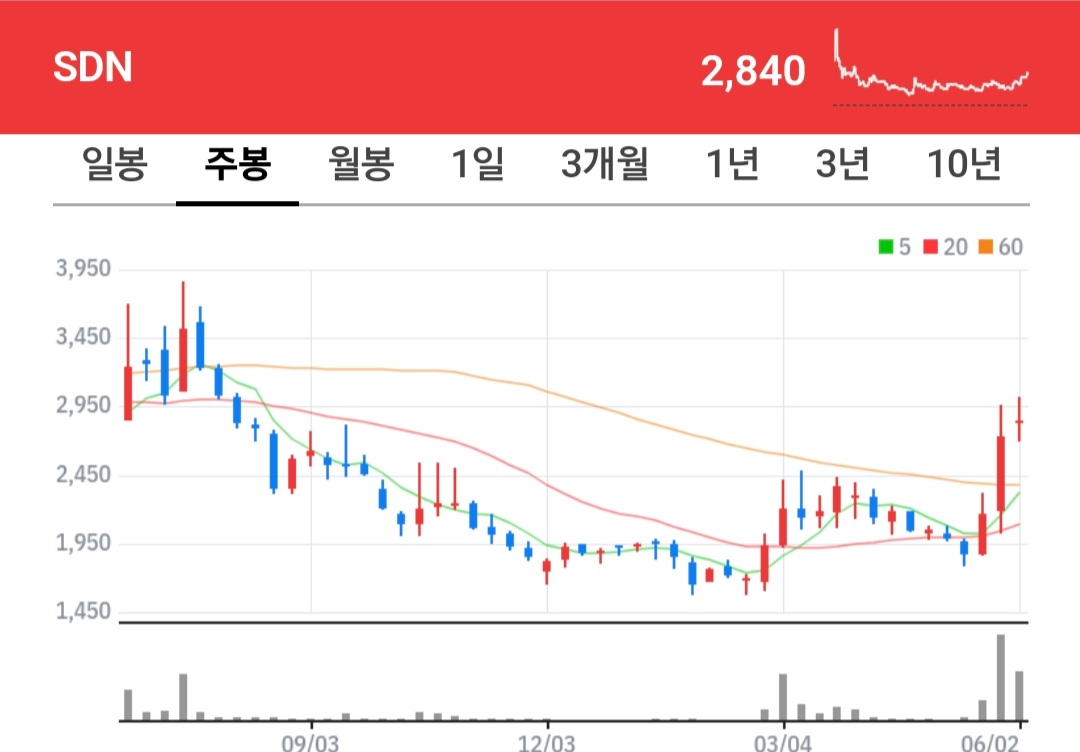 SDN 주식 차트