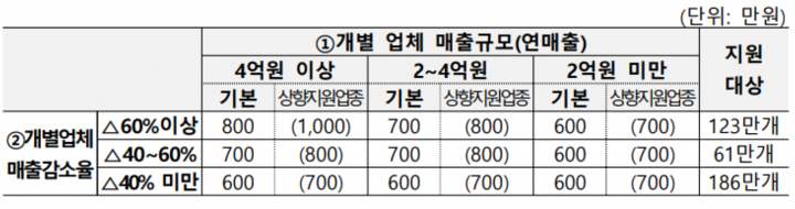 손보전금-지원금액