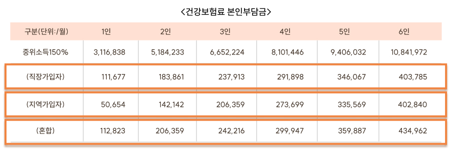 2023년 중위소득 150% 이하 표