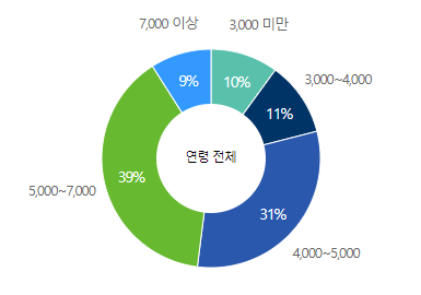 마이다스아이티-연봉-합격자 스펙-신입초봉-외국어능력