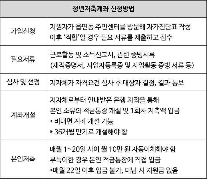 청년저축계좌 신청 조건