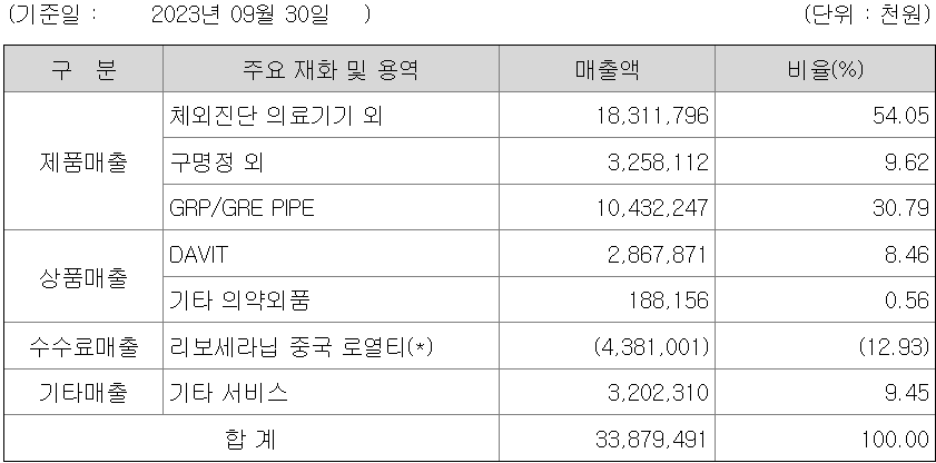 사업부문