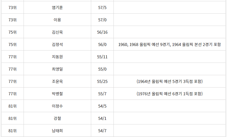국가대표팀 남자 축구 A매치 최다출전 기록 순위 8
