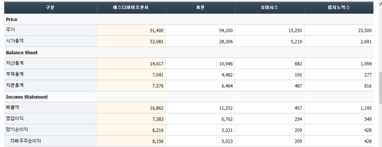 종목 순위 - 에스디바이오센서 매출액 증가율로 본 2