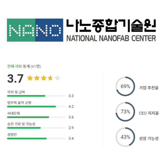 나노종합기술원 로고 및 기업 평점